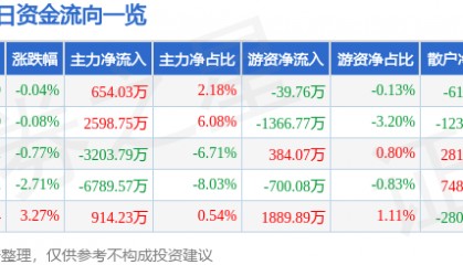 股票行情快报:张江高科(600895)7月7日主力资金净买入654.03万元