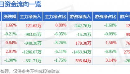 股票行情快报：金财互联（002530）3月10日主力资金净买入121.62万元
