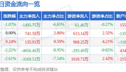 股票行情快报:四川路桥(600039)7月31日主力资金净卖出1495.75万元
