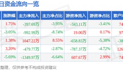 股票行情快报：金财互联（002530）3月27日主力资金净卖出397.69万元