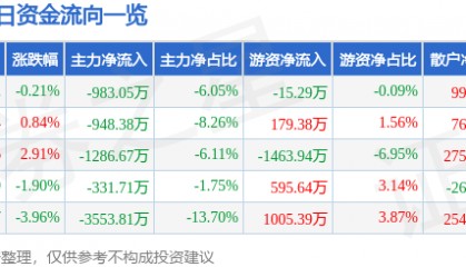 股票行情快报：金财互联（002530）3月9日主力资金净卖出983.05万元