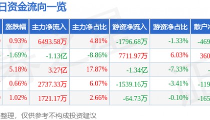 股票行情快报:张江高科(600895)7月22日主力资金净买入6493.58万元