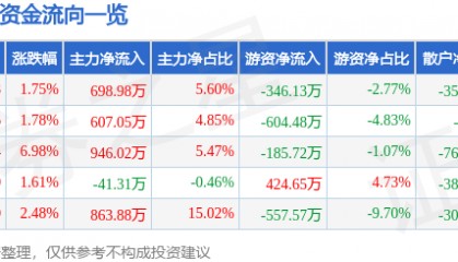 股票行情快报:ST先河(300137)8月8日主力资金净买入698.98万元