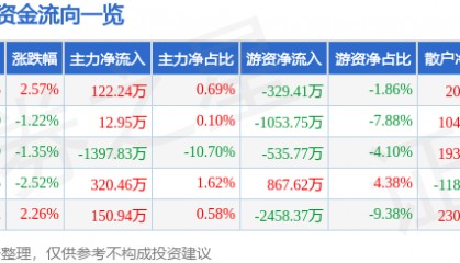 股票行情快报：海思科（002653）6月18日主力资金净买入122.24万元