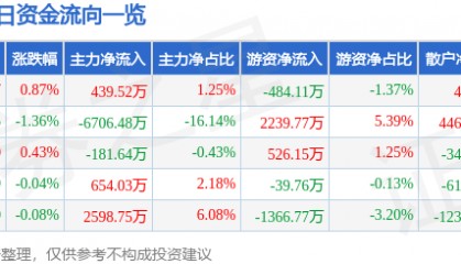 股票行情快报:张江高科(600895)7月10日主力资金净买入439.52万元