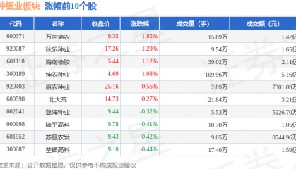 种植业板块10月16日跌0.43%，诺普信领跌，主力资金净流出1.6亿元