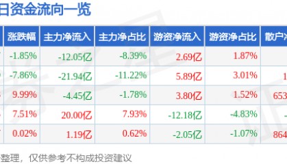 股票行情快报：中天科技（600522）6月11日主力资金净卖出12.05亿元