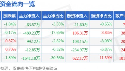 股票行情快报：ST先河（300137）7月4日主力资金净卖出63.57万元