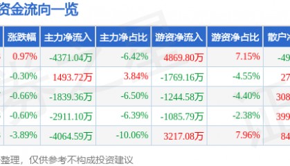 股票行情快报：新时达（002527）9月2日主力资金净卖出4371.04万元