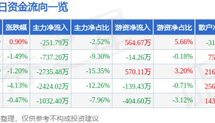 股票行情快报:湘邮科技(600476)9月1日主力资金净卖出251.79万元
