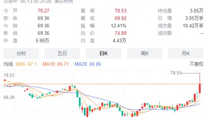 开战！原油，黄金大涨