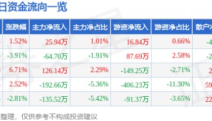 股票行情快报：大千生态（603955）4月10日主力资金净买入25.94万元