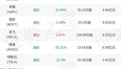 华宝基金周晶旗下华宝纳斯达克精选股票发起式(QDII)C中报最新持仓，重仓英伟达