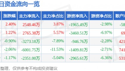 股票行情快报:利欧股份(002131)6月24日主力资金净买入2548.46万元