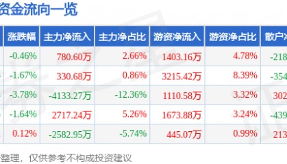 股票行情快报：同兴达（002845）7月7日主力资金净买入780.60万元