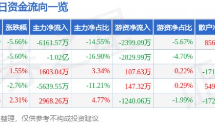 股票行情快报：杭萧钢构（600477）3月3日主力资金净卖出6161.57万元