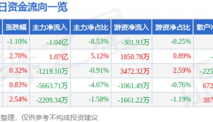 股票行情快报：万马股份（002276）8月21日主力资金净卖出1.04亿元