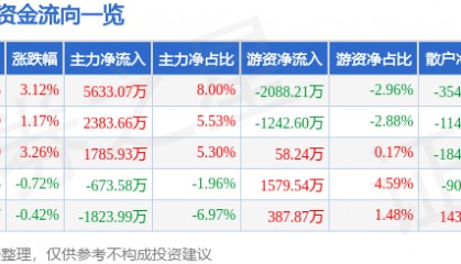 股票行情快报:新时达(002527)8月6日主力资金净买入5633.07万元