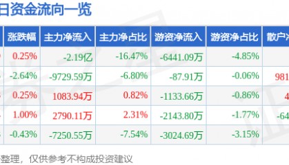 股票行情快报：万马股份（002276）8月28日主力资金净卖出2.19亿元