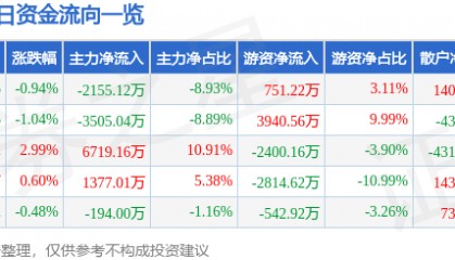 股票行情快报:四川路桥(600039)8月28日主力资金净卖出2155.12万元