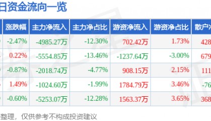 股票行情快报：海立股份（600619）5月14日主力资金净卖出4985.27万元