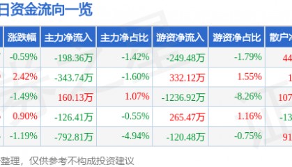 股票行情快报:尔康制药(300267)7月11日主力资金净卖出198.36万元