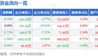 股票行情快报：ST先河（300137）9月2日主力资金净卖出161.24万元