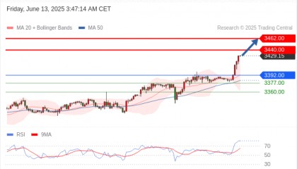 每日策略:06/13 外汇黄金原油行情分析