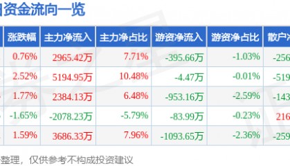 股票行情快报:诺普信(002215)8月5日主力资金净买入2965.42万元