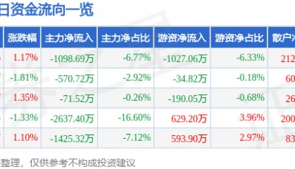 股票行情快报:超图软件(300036)8月15日主力资金净卖出1098.69万元