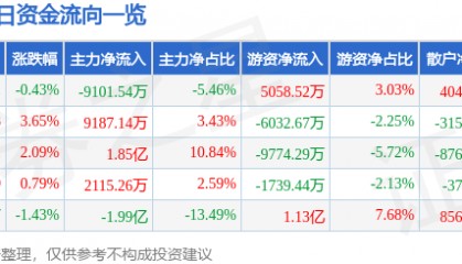 股票行情快报:中远海控(601919)7月23日主力资金净卖出9101.54万元