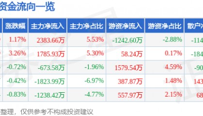 股票行情快报:新时达(002527)8月5日主力资金净买入2383.66万元