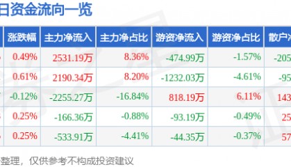 股票行情快报:中国黄金(600916)8月26日主力资金净买入2531.19万元