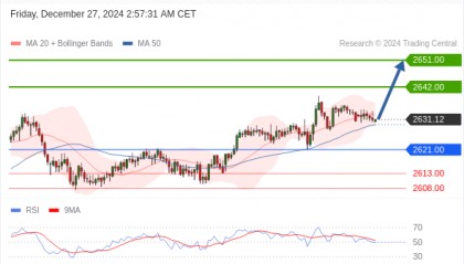 每日策略:12/27 外汇黄金原油行情分析