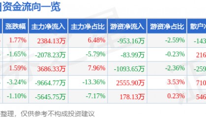 股票行情快报:诺普信(002215)8月1日主力资金净买入2384.13万元