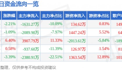 股票行情快报:龙江交通(601188)9月9日主力资金净卖出1631.27万元