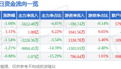 股票行情快报：万马股份（002276）9月4日主力资金净卖出5612.48万元
