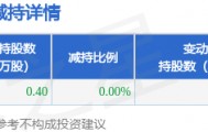 9月3日龙江交通发布公告,股东减持0.4万股