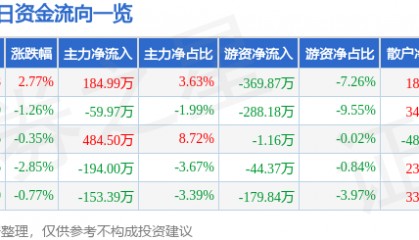 股票行情快报：大千生态（603955）3月5日主力资金净买入184.99万元