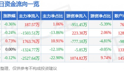 股票行情快报:中国黄金(600916)8月11日主力资金净买入187.57万元