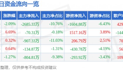 股票行情快报:尔康制药(300267)7月2日主力资金净卖出2685.33万元