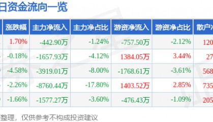 股票行情快报：中国软件（600536）6月30日主力资金净卖出442.90万元