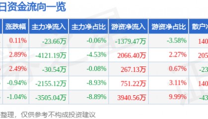 股票行情快报:四川路桥(600039)9月2日主力资金净卖出23.66万元
