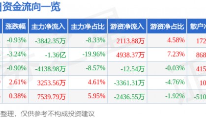 股票行情快报:诺普信(002215)8月26日主力资金净卖出3842.35万元