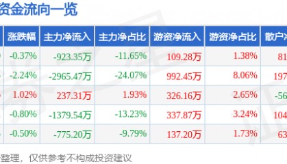 股票行情快报：老百姓（603883）5月13日主力资金净卖出923.35万元