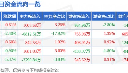 股票行情快报：上海石化（600688）3月16日主力资金净买入1007.58万元