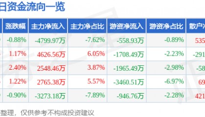 股票行情快报:利欧股份(002131)6月26日主力资金净卖出4799.97万元