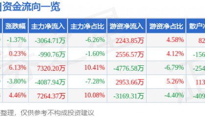 股票行情快报:诺普信(002215)8月19日主力资金净卖出3064.71万元