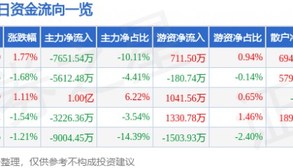 股票行情快报：万马股份（002276）9月5日主力资金净卖出7651.54万元