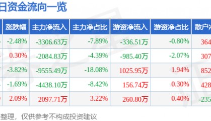 股票行情快报：中国软件（600536）5月29日主力资金净卖出3306.63万元